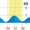 Tide chart for Wicomico River, Salisbury, Maryland on 2021/01/23