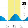 Tide chart for Wicomico River, Salisbury, Maryland on 2021/01/25