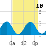Tide chart for Wicomico River, Salisbury, Maryland on 2021/04/10