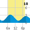 Tide chart for Wicomico River, Salisbury, Maryland on 2021/04/18