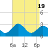 Tide chart for Wicomico River, Salisbury, Maryland on 2021/04/19