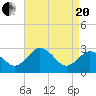 Tide chart for Wicomico River, Salisbury, Maryland on 2021/04/20