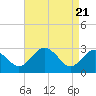 Tide chart for Wicomico River, Salisbury, Maryland on 2021/04/21