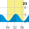 Tide chart for Wicomico River, Salisbury, Maryland on 2021/04/23