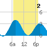 Tide chart for Wicomico River, Salisbury, Maryland on 2021/04/2