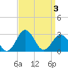 Tide chart for Wicomico River, Salisbury, Maryland on 2021/04/3