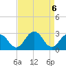 Tide chart for Wicomico River, Salisbury, Maryland on 2021/04/6