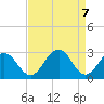 Tide chart for Wicomico River, Salisbury, Maryland on 2021/04/7