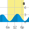 Tide chart for Wicomico River, Salisbury, Maryland on 2021/04/8