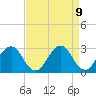 Tide chart for Wicomico River, Salisbury, Maryland on 2021/04/9