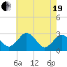 Tide chart for Wicomico River, Salisbury, Maryland on 2021/05/19