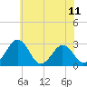 Tide chart for Wicomico River, Salisbury, Maryland on 2021/06/11