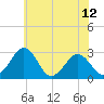 Tide chart for Wicomico River, Salisbury, Maryland on 2021/06/12