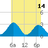 Tide chart for Wicomico River, Salisbury, Maryland on 2021/06/14