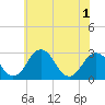 Tide chart for Wicomico River, Salisbury, Maryland on 2021/06/1
