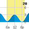 Tide chart for Wicomico River, Salisbury, Maryland on 2021/06/20