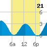 Tide chart for Wicomico River, Salisbury, Maryland on 2021/06/21