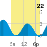 Tide chart for Wicomico River, Salisbury, Maryland on 2021/06/22