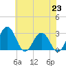 Tide chart for Wicomico River, Salisbury, Maryland on 2021/06/23