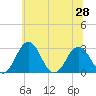 Tide chart for Wicomico River, Salisbury, Maryland on 2021/06/28