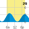 Tide chart for Wicomico River, Salisbury, Maryland on 2021/06/29