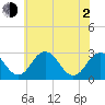 Tide chart for Wicomico River, Salisbury, Maryland on 2021/06/2