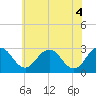 Tide chart for Wicomico River, Salisbury, Maryland on 2021/06/4