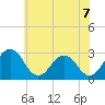 Tide chart for Wicomico River, Salisbury, Maryland on 2021/06/7