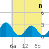Tide chart for Wicomico River, Salisbury, Maryland on 2021/06/8