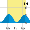 Tide chart for Wicomico River, Salisbury, Maryland on 2021/07/14
