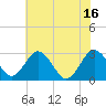 Tide chart for Wicomico River, Salisbury, Maryland on 2021/07/16
