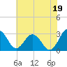 Tide chart for Wicomico River, Salisbury, Maryland on 2021/07/19