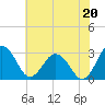 Tide chart for Wicomico River, Salisbury, Maryland on 2021/07/20