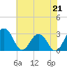 Tide chart for Wicomico River, Salisbury, Maryland on 2021/07/21