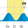 Tide chart for Wicomico River, Salisbury, Maryland on 2021/07/28