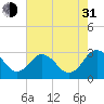 Tide chart for Wicomico River, Salisbury, Maryland on 2021/07/31