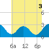 Tide chart for Wicomico River, Salisbury, Maryland on 2021/07/3