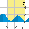 Tide chart for Wicomico River, Salisbury, Maryland on 2021/07/7