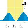 Tide chart for Wicomico River, Salisbury, Maryland on 2021/08/13