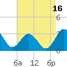 Tide chart for Wicomico River, Salisbury, Maryland on 2021/08/16