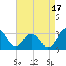 Tide chart for Wicomico River, Salisbury, Maryland on 2021/08/17