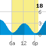 Tide chart for Wicomico River, Salisbury, Maryland on 2021/08/18