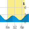 Tide chart for Wicomico River, Salisbury, Maryland on 2021/08/1