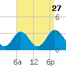 Tide chart for Wicomico River, Salisbury, Maryland on 2021/08/27
