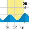 Tide chart for Wicomico River, Salisbury, Maryland on 2021/08/28