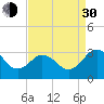 Tide chart for Wicomico River, Salisbury, Maryland on 2021/08/30
