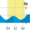 Tide chart for Wicomico River, Salisbury, Maryland on 2021/08/31