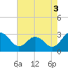Tide chart for Wicomico River, Salisbury, Maryland on 2021/08/3
