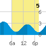 Tide chart for Wicomico River, Salisbury, Maryland on 2021/08/5