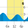 Tide chart for Wicomico River, Salisbury, Maryland on 2021/08/6